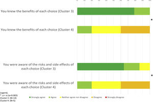 Decisional conflict scale responses of the 19 patients in the Non-switch group divided into clusters. Only the significant results are shown