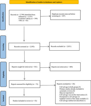 Process of including studies in the review.