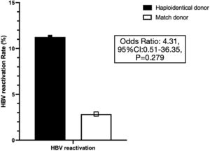 percentage of hepatitis B virus (HBV) reactivation events among HBsAg-negative/HBcAb-positive recipients undergoing haploidentical and matched allogeneic peripheral blood stem cell transplantation.