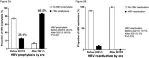Universal prophylaxis and hepatitis B virus (HBV) reactivation. (A) Proportion of patients receiving HBV prophylaxis before and after the introduction of the reimbursement policy in March 2021. (B) HBV reactivation in the pre‑policy period (10/115; 8.7%) versus the post‑policy period (0/50; 0%).