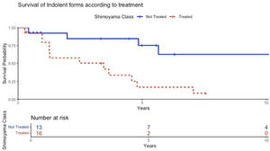 Survival by indication for treatment in indolent disease forms. Patients with indolent adult T-cell leukemia/lymphoma forms (Smoldering and Chronic) were treated mainly based on the presence of symptoms (usually, cutaneous manifestations). The patients requiring treatment were mainly from the chronic subgroup, in opposition to a majority of patients with smoldering disease in the untreated groups. Having an indication for treatment was associated with worse survival, and treatment did not seem to prevent disease progression to more aggressive forms.