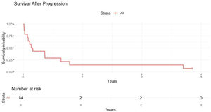 Survival after progression to aggressive forms. Median overall survival after progression from an Indolent form to an aggressive form was 55 days, with 12.5% survival at 2 years.