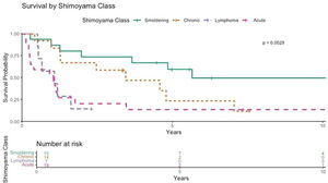 Overall Survival by Shimoyama group. Shimoyama Classification captured the difference in prognosis across groups, with median overall survival of aggressive forms around one year after diagnosis.
