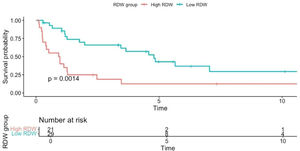 Prognosis of RDW in adult T-cell leukemia/lymphoma patients. Patients with higher red cell distribution width (RDW) showed inferior survival (median: 0.9 years; 95% confidence interval: 0.4–2.5) compared to those with normal RDW (median: 4.8; confidence interval: 3.4-NA; p = 0.0014).