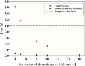 Mesh sensibility analysis errors by number of elements per rib thickness.