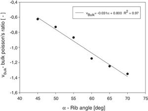Internal bulk Poisson's ratio as a function of rib angle.