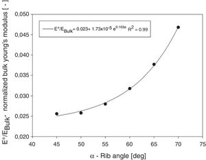 Internal bulk normalized Young's modulus as a function of rib angle.