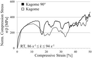 Experimentally determined dynamic stress–strain curves normalized to the relative density of Kagome and Kagome 90° structures in in-plane mode.