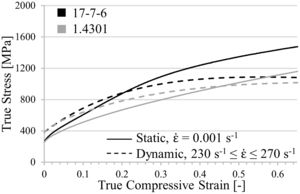Strain rate dependent true stress–strain curves of 17Cr7Mn6Ni-steel and 1.4301, compact material.