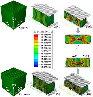 Initial model and von Mises equivalent stress distributions at deformation degrees of 25% and 50% of Kagome and square-celled structures in out-of-plane mode.