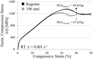 Experimentally determined static stress–strain curves normalized to the relative density of Kagome and square-celled structures in out-of-plane mode and average SEA capability.