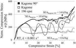 Experimentally determined static stress–strain curves normalized to the relative density of Kagome, Kagome 90° and square-celled structures in in-plane mode and average SEA capability.