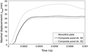 Response comparison of the monolithic plate and the composite sandwich under blast loading.