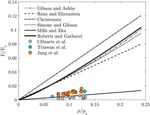 Comparison between closed-foam analytical models and experimental data.