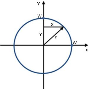 Sketch with the correlation between the radius of the laser beam w and the coordinates x and y.