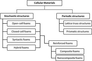 Types of cellular materials.