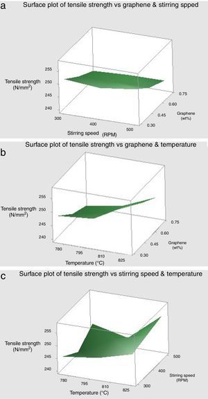 Surface plots of tensile strength vs (a) graphene, stirring speed, (b) graphene, temperature, (c) temperature, stirring speed.