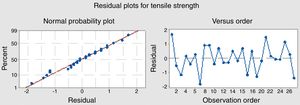 Residual plots for tensile strength of stir cast specimens.