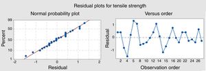 Residual plots for tensile strength of squeeze cast specimen.