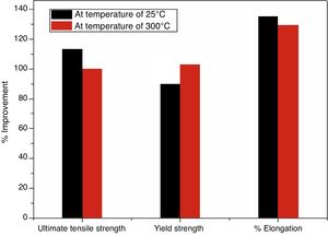 Percentage improvement in mechanical properties for compocast composites over stir-cast composites at room and elevated temperatures [80].