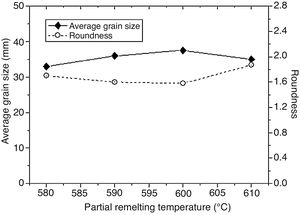 Effect of partial remelting temperature on the average grain size and roundness [100].