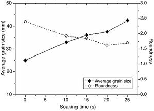 Effect of soaking time on the average grain size and roundness [100].