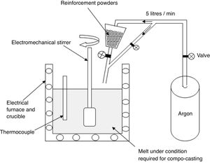 Experimental set up for semisolid processing of composites [78].