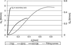 Plot of GII–δs for a specimen of each tested adhesive: raw curve and polynomial approximations.