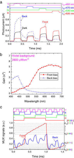 (a) Transient photocurrent without (dark) and under front (front) and back (back) 390 nm irradiation. (b) Spectral gain under violet optical bias (αV). (c) MUX signal under front and back 390 nm irradiation.