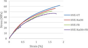 Typical tensile stress–strain response for all fabricated woven hemp composite samples.