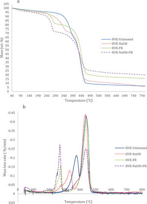 (a) TG and (b) DTG curves of untreated and treated composite samples.