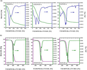 Thermogravimetric and differential thermogravimetric (TG-DTG) profiles of (a) AlZnNi-c, AlZnNiZr-c, and ZnNiZr-c; (b) AlZnNi-p, AlZnNiZr-p, and ZnNiZr-p.
