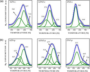 H2-TPR profiles of the oxides thermally obtained at 550 °C for 15 h. (a) AZN-c, AZNZ-c, and ZNZ-c; (b) AZN-p, AZNZ-p, and ZNZ-p.