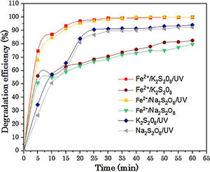 Comparison of degradation efficiency of RY17 between two salts Na2S2O8 and K2S2O8. [RY17] = 10 mg/L, [S2O82−] = 1 mM, [Fe2+] = 0.05 mM and pH = 3.