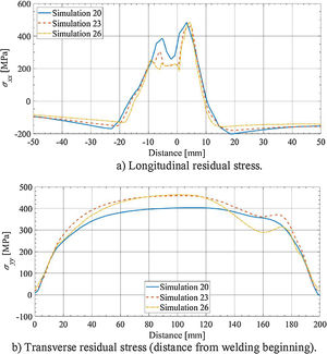 Residual stress profiles along longitudinal and transversal lines.