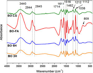 FTIR spectra of bio-oil after heat treatments of polymerization for 2h at 200°C of BO-LG (bio-oil additivated with kraft lignin); BO-FA (bio-oil additivated with furfuryl alcohol); BO 6H (bio-oil without additives heat treated for 6h) and BO 3H (bio-oil without additives heat treated for 3h).