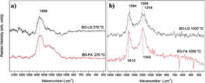 Raman spectra of (a) BO-LG e BO-FA, bio-oil added with kraft lignin and furfuryl alcohol after stabilization at 270°C. (b) BO-LG e BO-FA, bio-oil added with kraft lignin and furfuryl alcohol after carbonization at 1000°C.