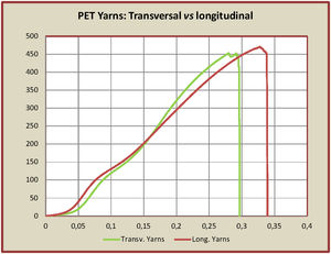 Stress/strain graphics obtained, with the tensile stress plotted as function of the applied strain ɛx, for PET transversal yarns vs PET longitudinal yarns.