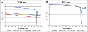 DSC graphics (exo-up curves) of (A) PET-LP yarns and (B) PET yarns.