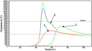 Thermal cycles calculated by the numerical model for the AISI 316L input of 2.5kJ/mm.