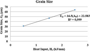 Plot of grain size versus heat input in the HAZ region.
