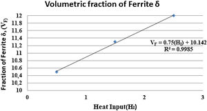 Plot of ferrite fraction δ versus heat input in the HAZ.
