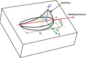 Double ellipsoid heat source model.