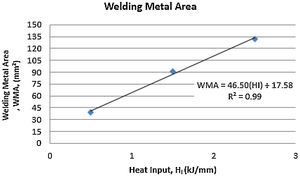 Area of the weld metal versus heat input.