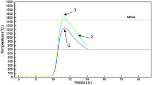 Thermal cycles calculated by the numerical model for the AISI 316L input of 0.5kJ/mm.