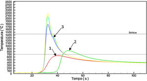 Thermal cycles calculated by the numerical model for the AISI 316L input of 1.5kJ/mm.