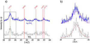 (a) XRD patterns of the TiO2 and Ag–TiO2 powder nanoparticles. The vertical lines indicate the position of TiO2 anatase. (b) Detailed view of the 101 peak, including the fitting employed to estimate the crystal size with the Scherrer's formula.