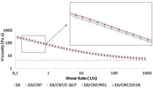 Viscosity variation at different shear rates.