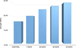 Average compressive strength after healing.