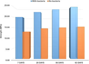 Healing efficiency compared with standard concrete.